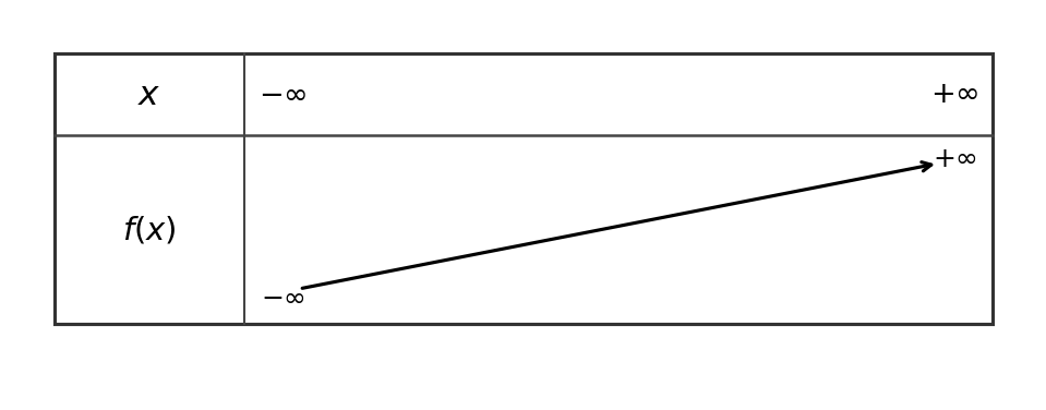 Tableau de variation de f(x) = ax + b avec a positif : strictement croissante de −∞ à +∞