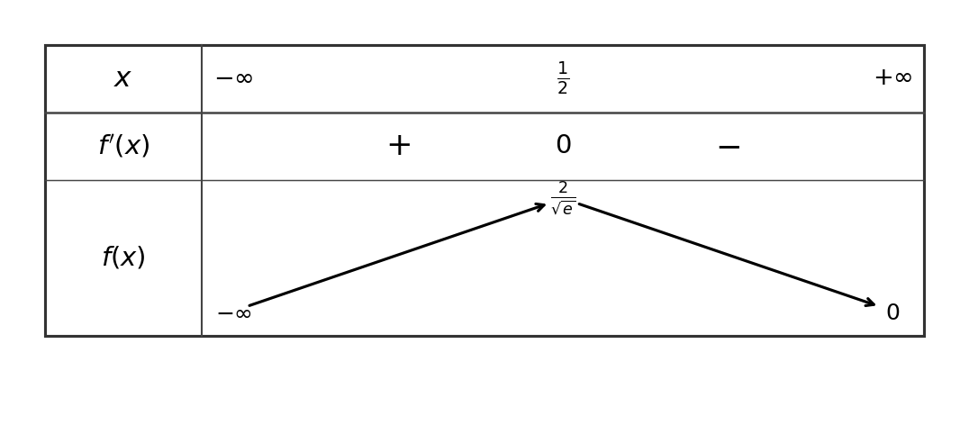 Tableau de variation de f(x) = (2x+1)e^(−x) : croissante de −∞ à 2/√e (max en x = 1/2), puis décroissante de 2/√e à 0