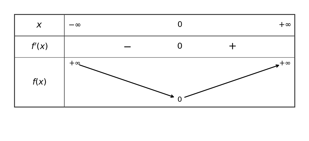 Tableau de variation de f(x) = ln(x² + 1) : décroissante de +∞ à 0 (min global en x = 0), puis croissante de 0 à +∞