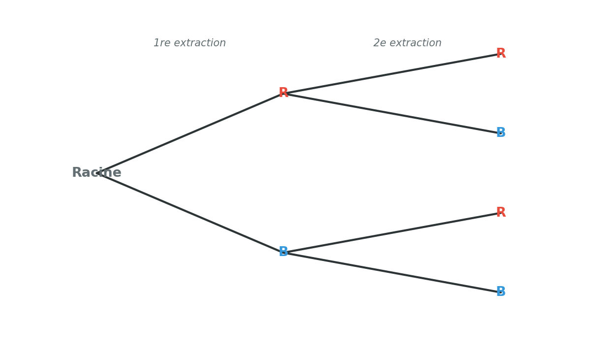 Arbre de probabilité avec étiquettes R et B, sans probabilités