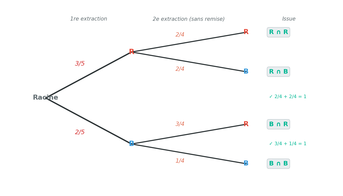 Arbre de probabilité complet d'une urne avec tirage sans remise : probabilités conditionnelles au niveau 2