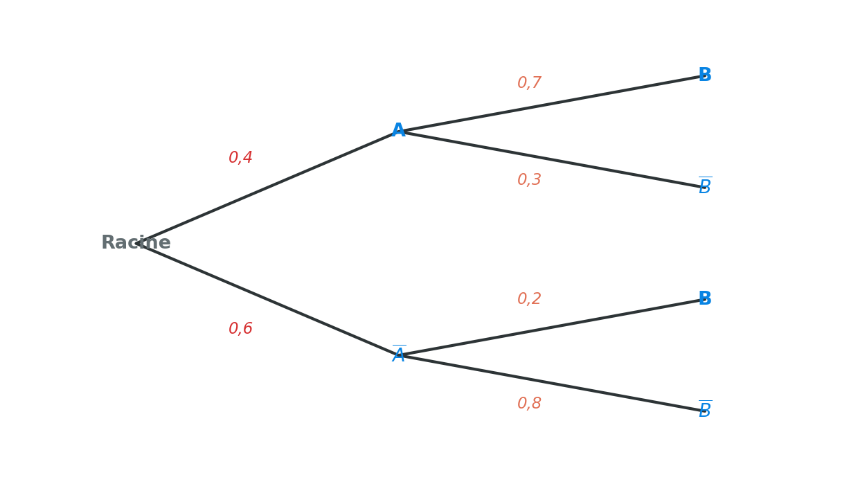 Arbre de probabilité exercice 1 : P(A) = 0,4 puis P(B sachant A) = 0,7
