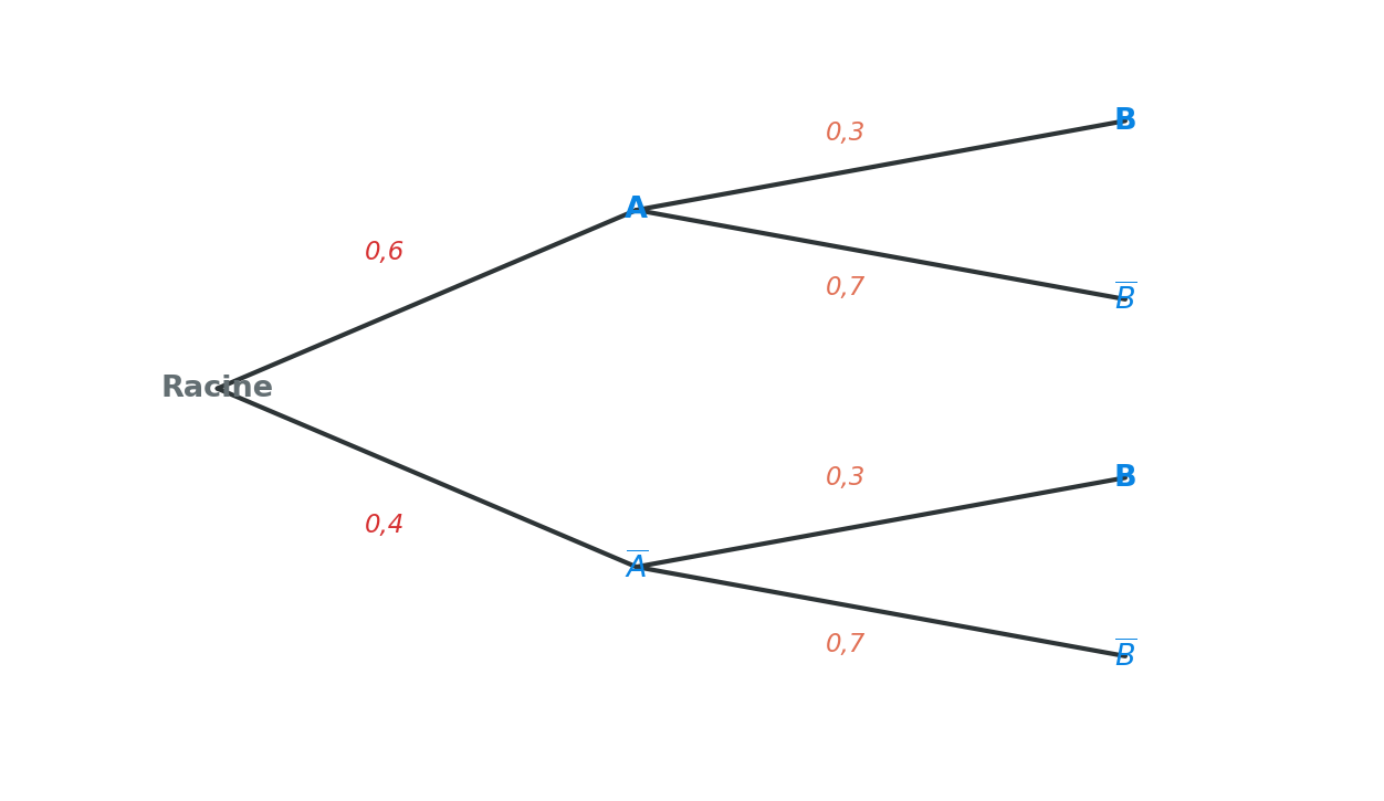 Arbre de probabilité exercice 2 : P(A) = 0,6, P(B sachant A) = 0,3