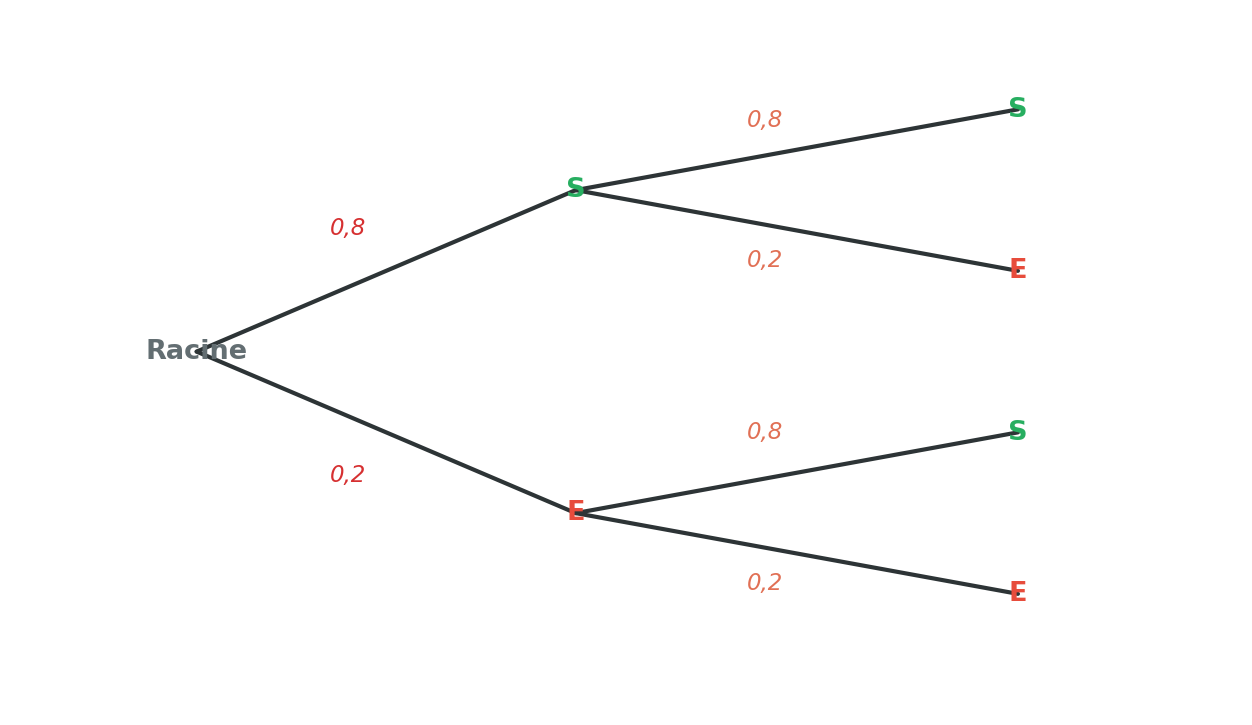 Arbre de probabilité exercice 3 : deux essais indépendants, succès 0,8 et échec 0,2