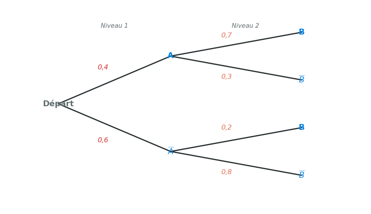 Arbre de probabilité pondéré : A et non A au niveau 1, B et non B au niveau 2 avec probabilités