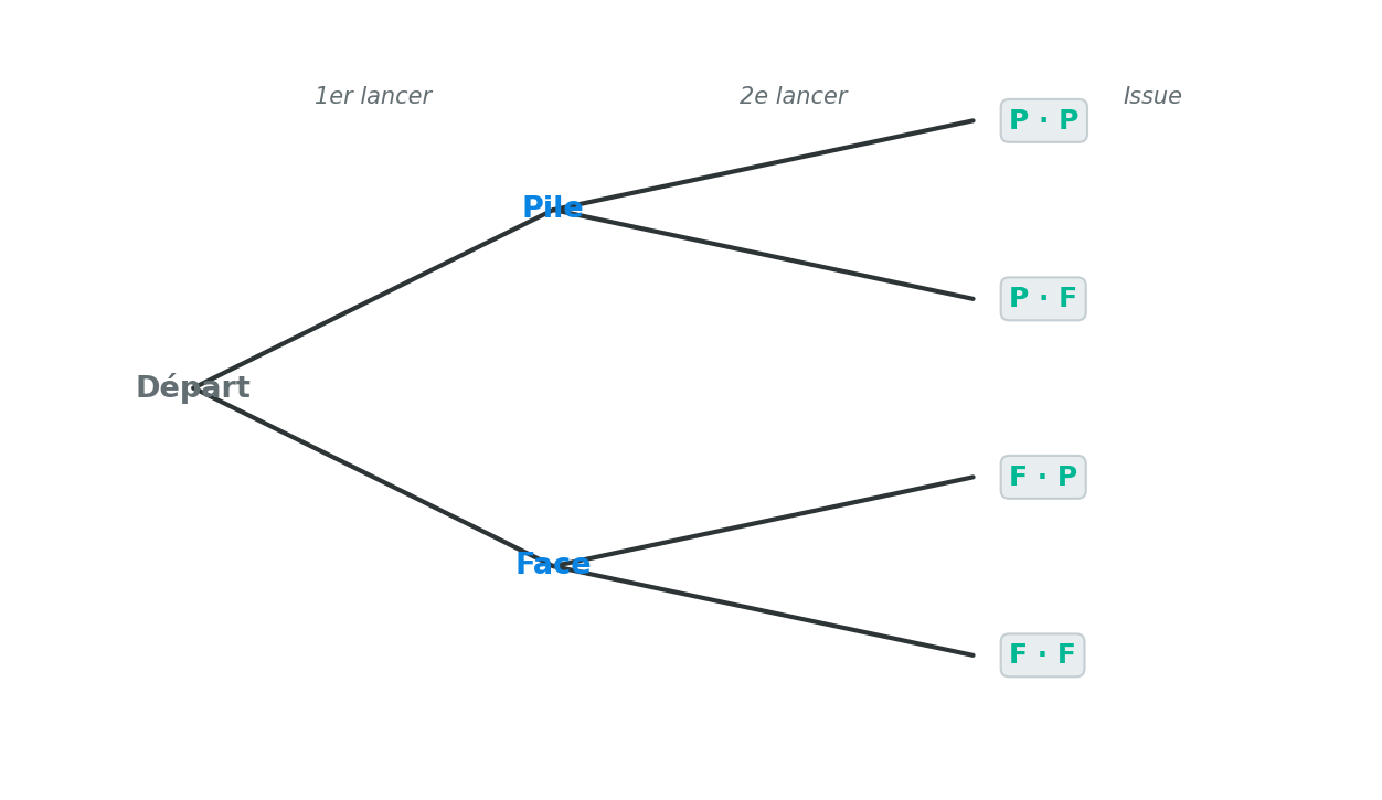 Arbre des possibles : deux lancers d'une pièce, 4 issues PP, PF, FP, FF
