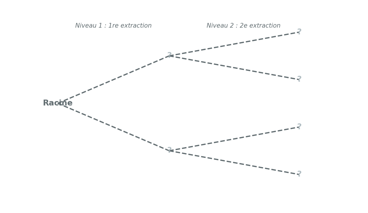 Structure d'un arbre de probabilité à deux niveaux, sans étiquettes