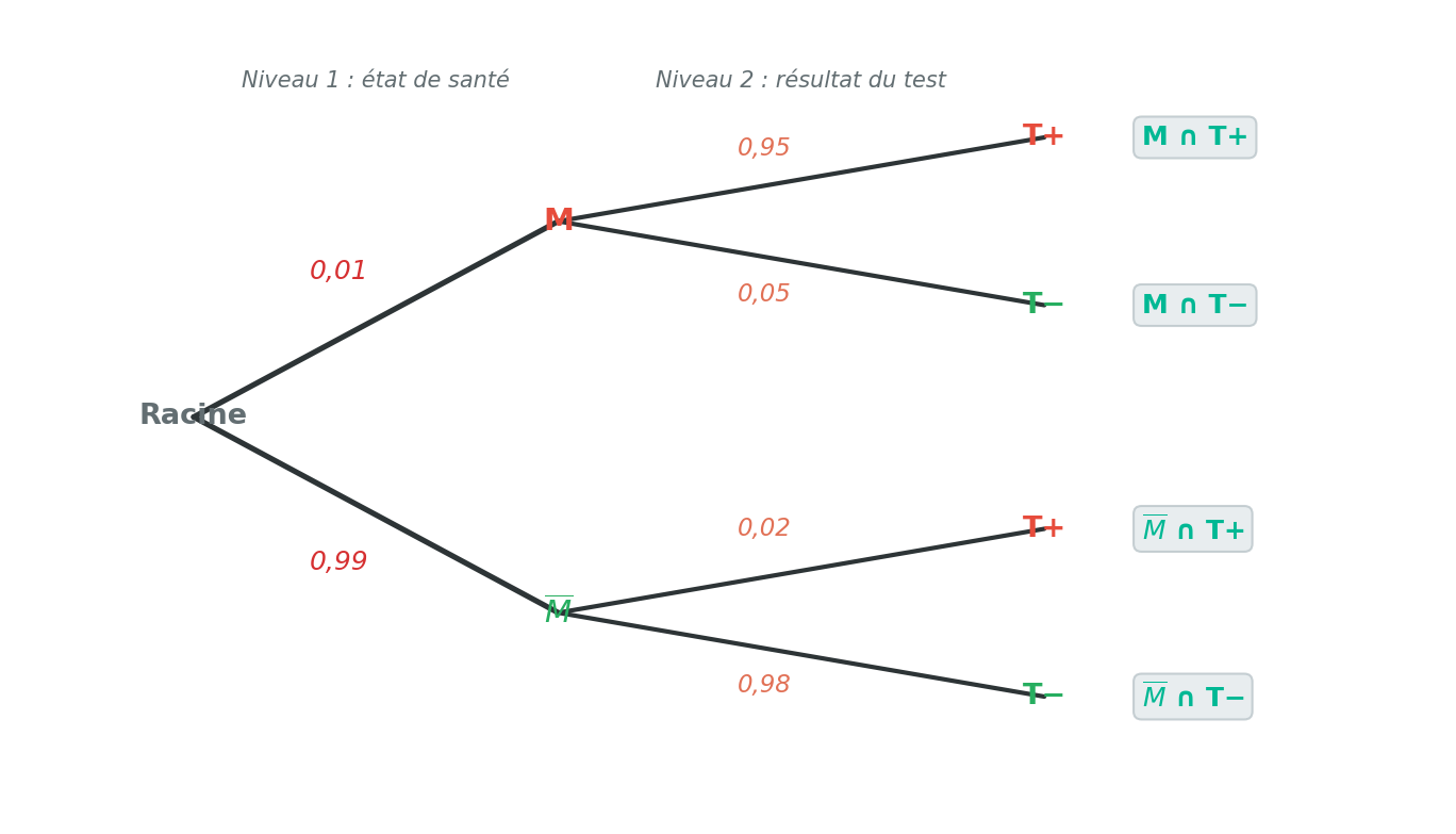 Arbre de probabilité d'un test médical : malade ou non malade, puis test positif ou négatif avec probabilités