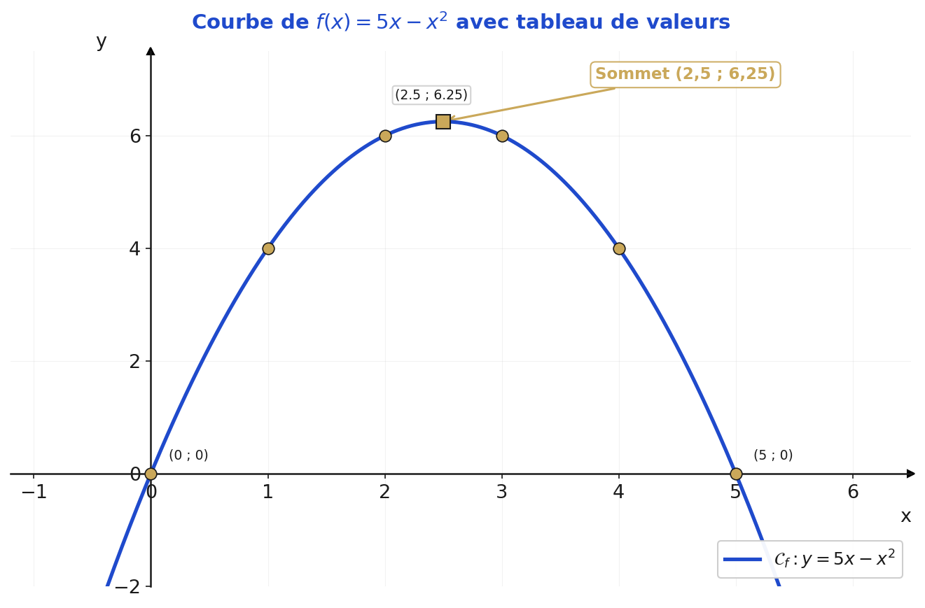 Courbe de f(x) = 5x − x² tracée à partir du tableau de valeurs, avec le sommet en (2,5 ; 6,25)