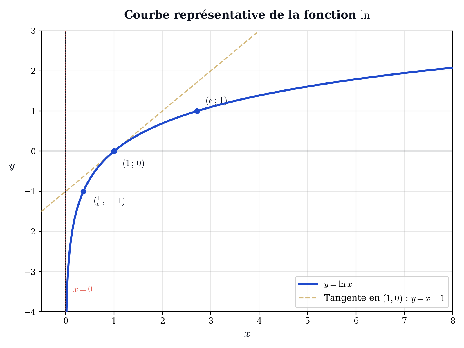 Courbe représentative de la fonction logarithme népérien ln(x) avec tangente en (1,0), asymptote verticale x=0 et points remarquables