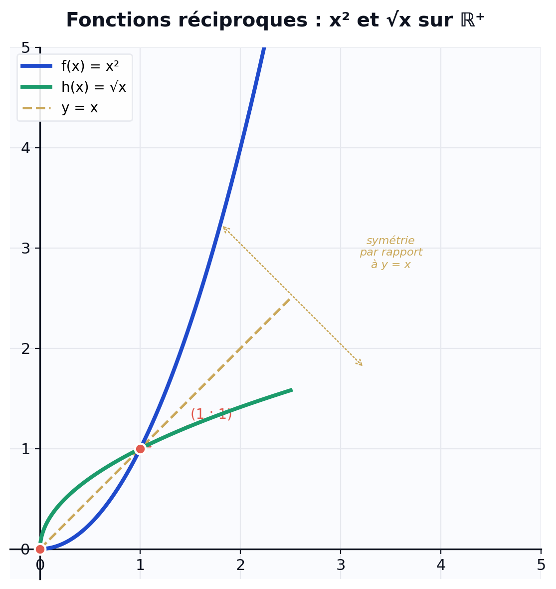 Courbes superposées de x², √x et y = x : symétrie des fonctions réciproques