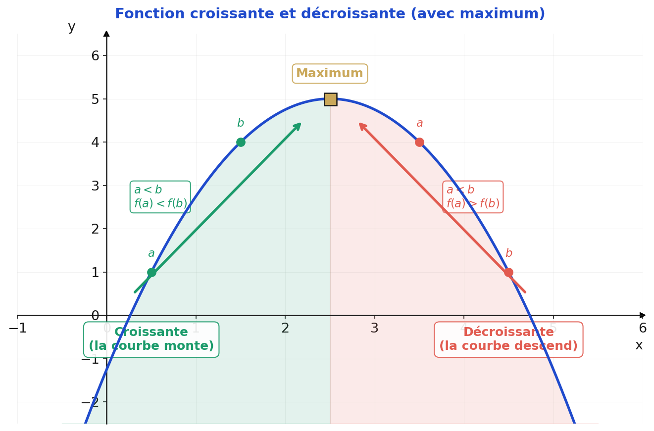 Schéma illustrant une fonction croissante (zone verte, la courbe monte) et décroissante (zone rouge, la courbe descend), avec un maximum