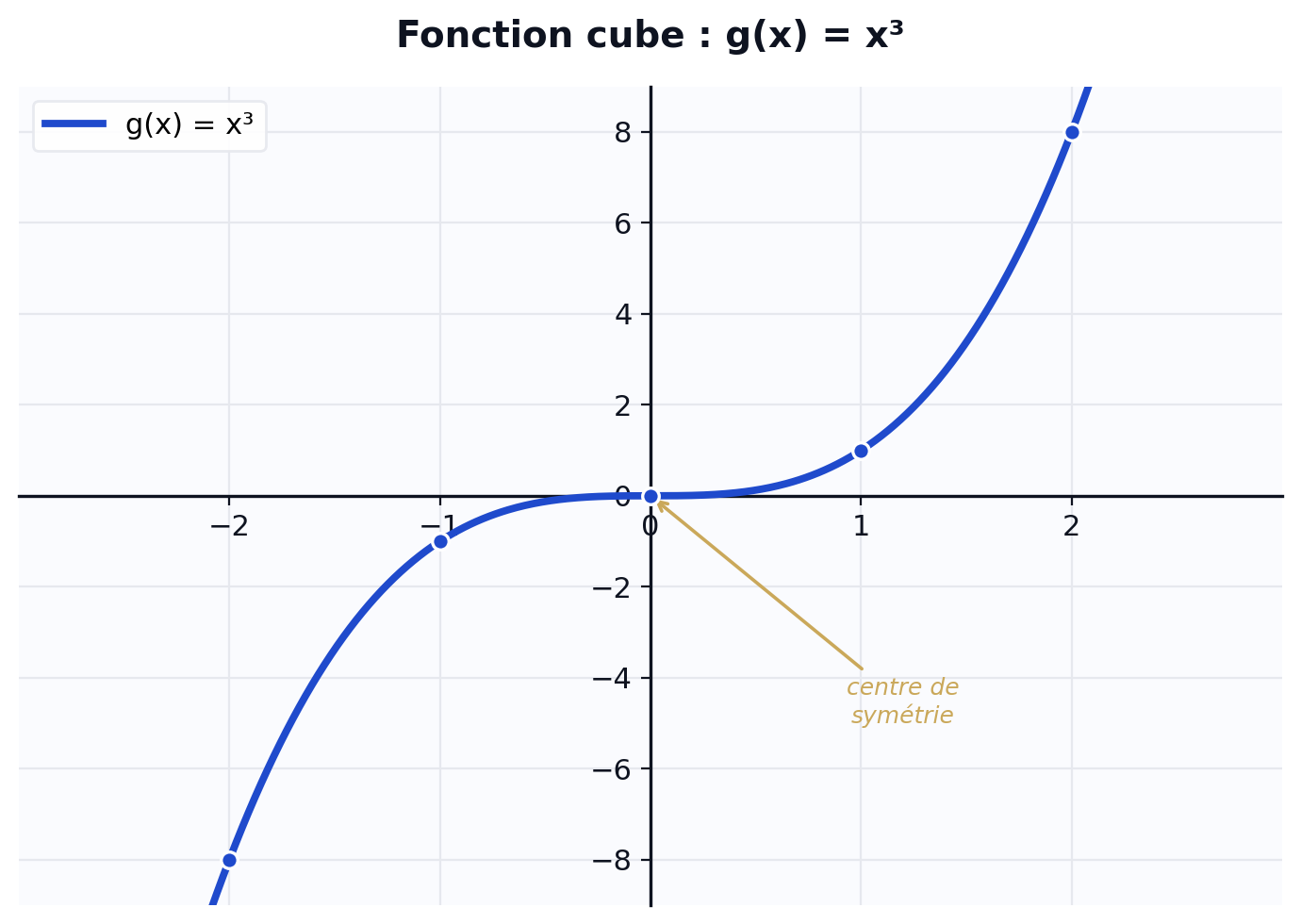 Courbe représentative de la fonction cube : point d'inflexion à l'origine
