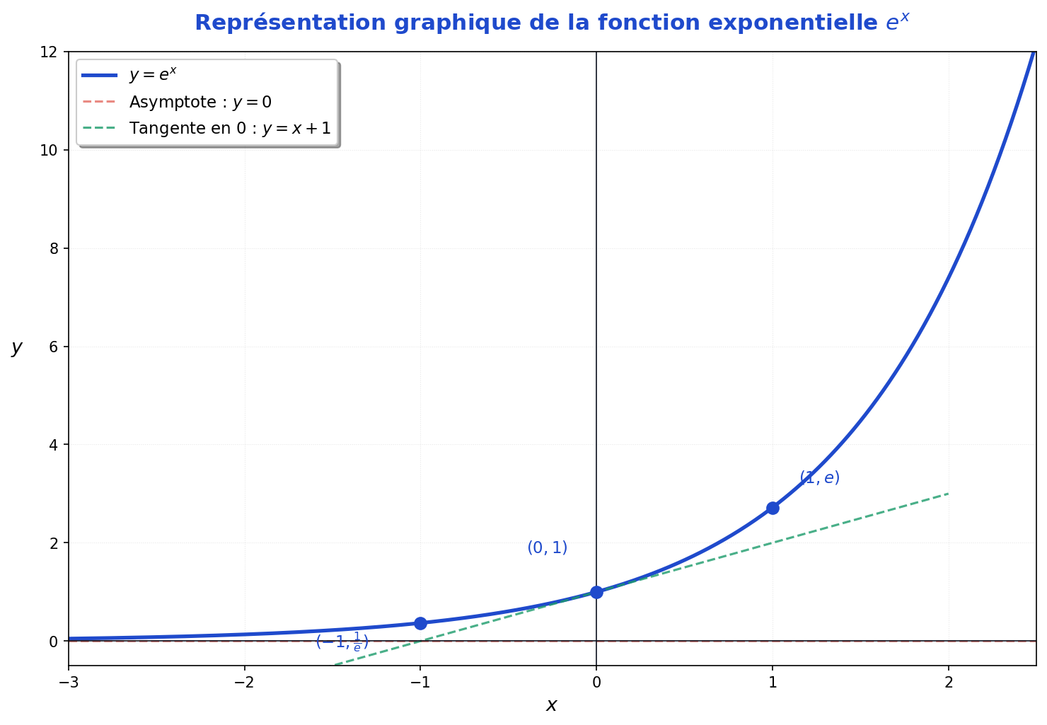 Courbe représentative de la fonction exponentielle e^x avec asymptote horizontale y=0, tangente en 0 et points remarquables