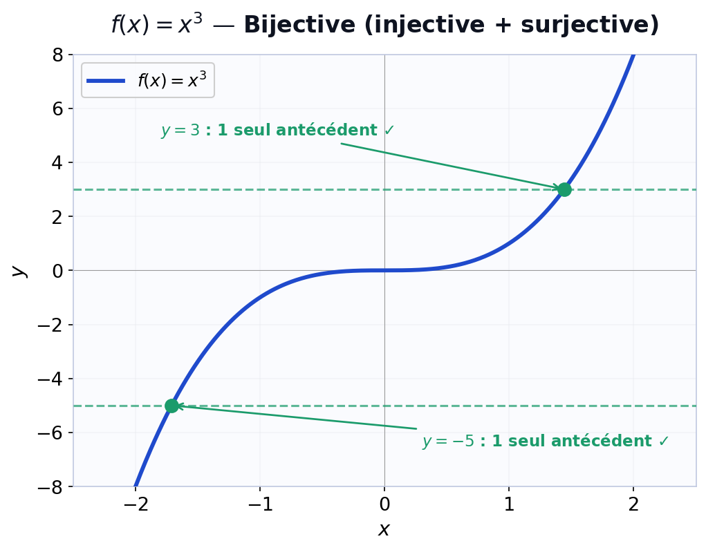 Graphe de f(x) = x³ illustrant la bijectivité : chaque droite horizontale coupe la courbe en exactement un point.