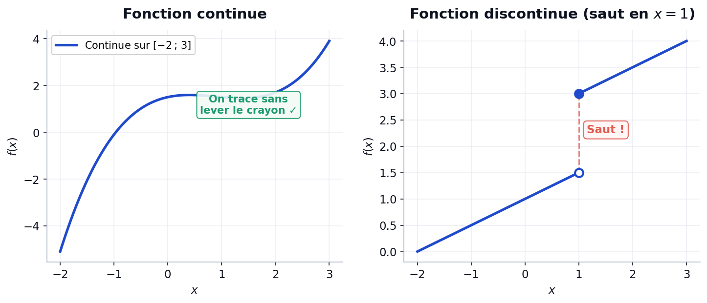Comparaison entre une fonction continue (courbe tracée d'un seul trait) et une fonction discontinue avec un saut en x = 1