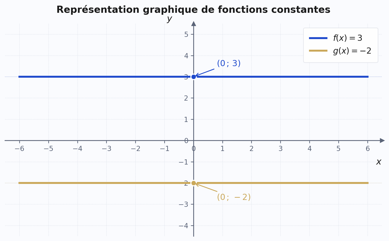 Représentation graphique des fonctions constantes f(x) = 3 et g(x) = -2 : deux droites horizontales dans un repère orthogonal