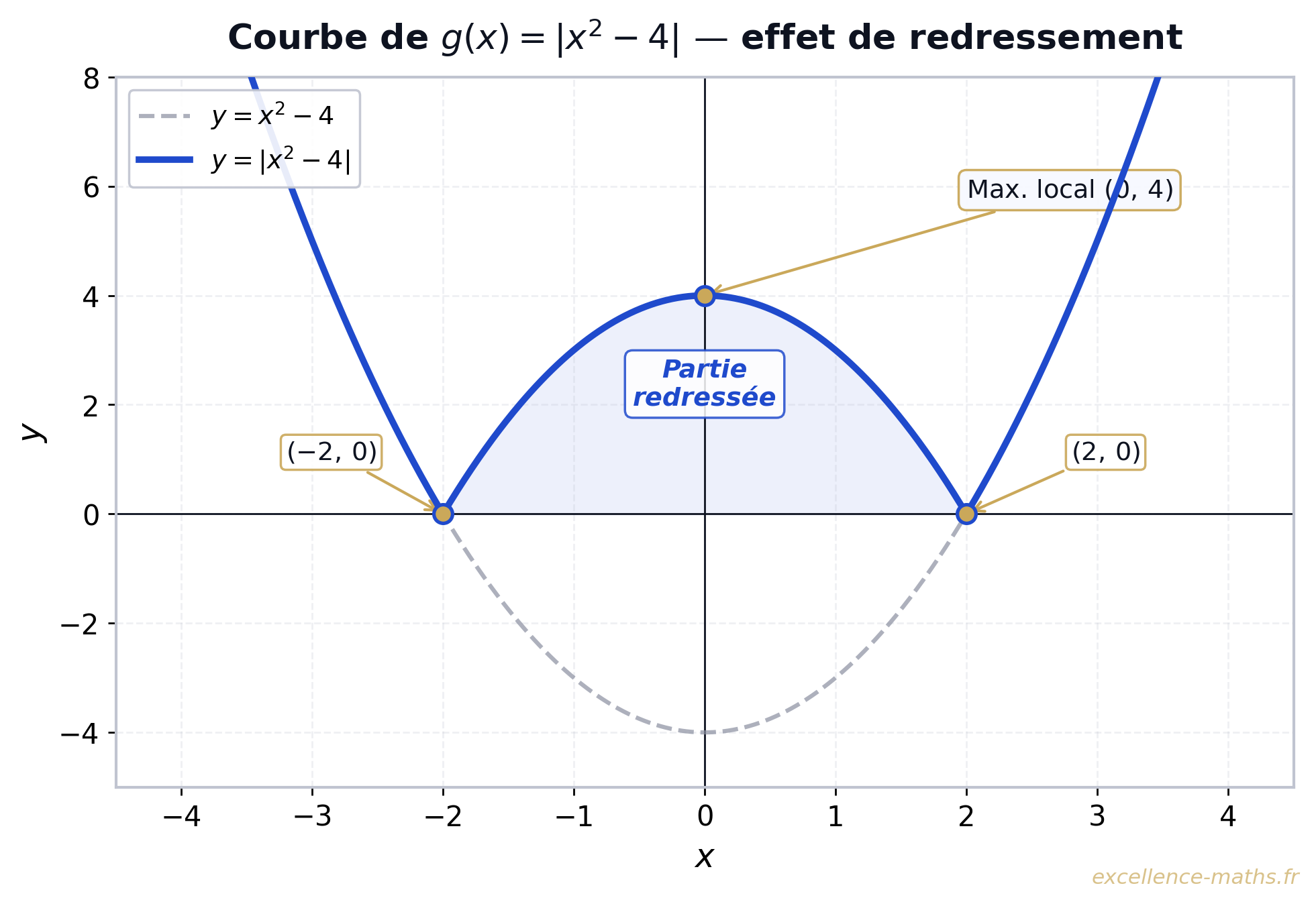 Courbe de g(x) = |x² − 4| : parabole y = x² − 4 en pointillés et courbe redressée en trait plein