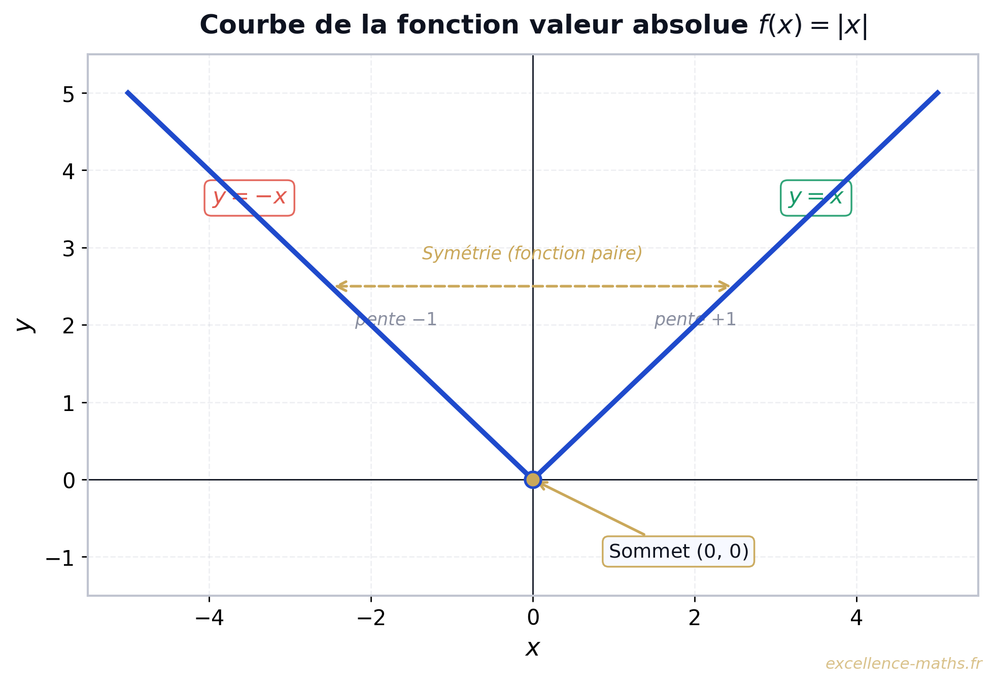 Courbe de la fonction valeur absolue f(x) = |x| — deux demi-droites formant un V symétrique avec sommet en (0,0)