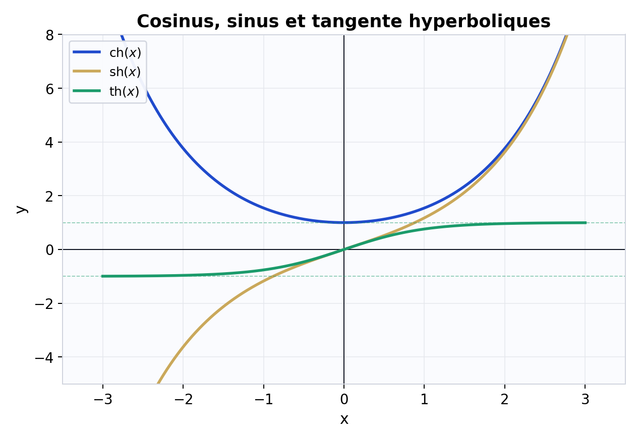 Courbes du cosinus, sinus et tangente hyperboliques