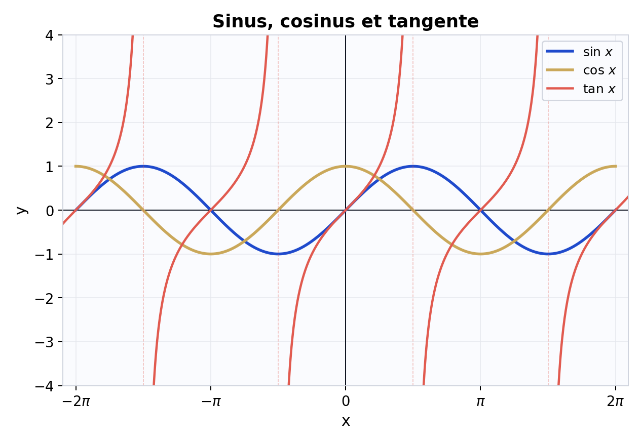 Courbes de sinus, cosinus et tangente sur deux périodes