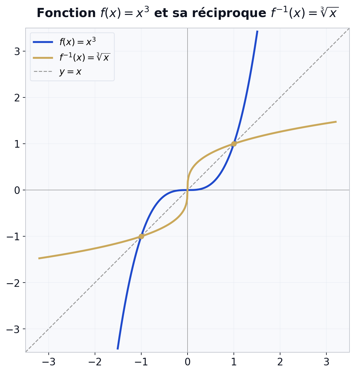 Courbes de f(x)=x³ et de sa réciproque f⁻¹(x)=∛x, symétriques par rapport à y=x