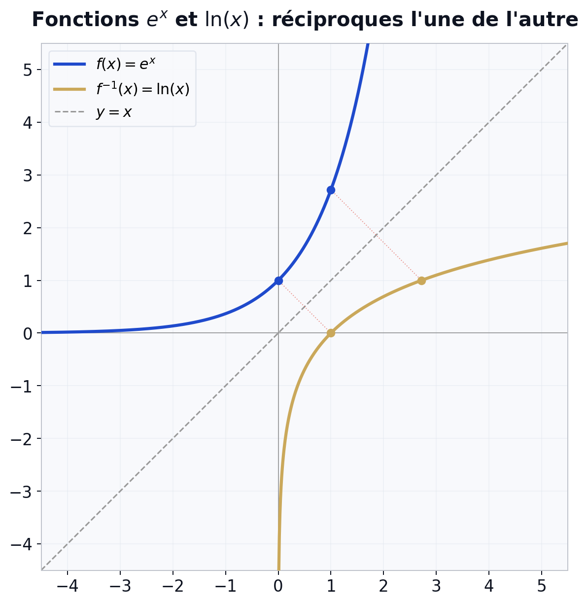 Courbes de exp(x) et ln(x) symétriques par rapport à la droite y=x