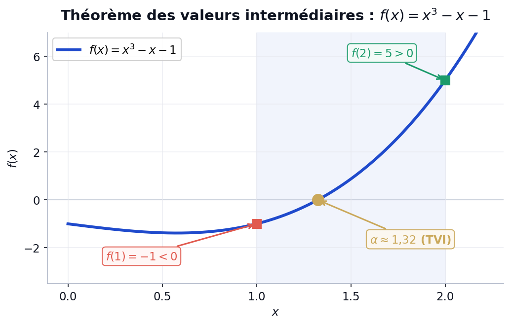 Illustration du théorème des valeurs intermédiaires : la courbe de f(x) = x³ − x − 1 passe de f(1) = −1 (négatif) à f(2) = 5 (positif), avec une racine α ≈ 1,32
