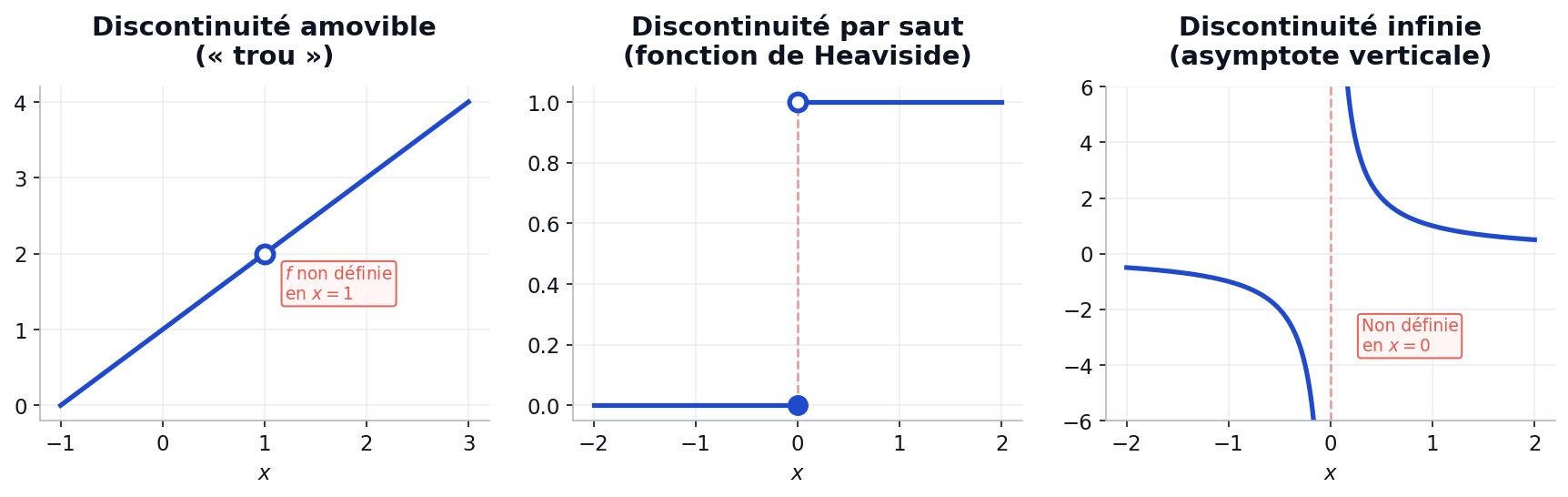 Trois types de discontinuité : amovible (trou), par saut (Heaviside), infinie (asymptote verticale de 1/x)