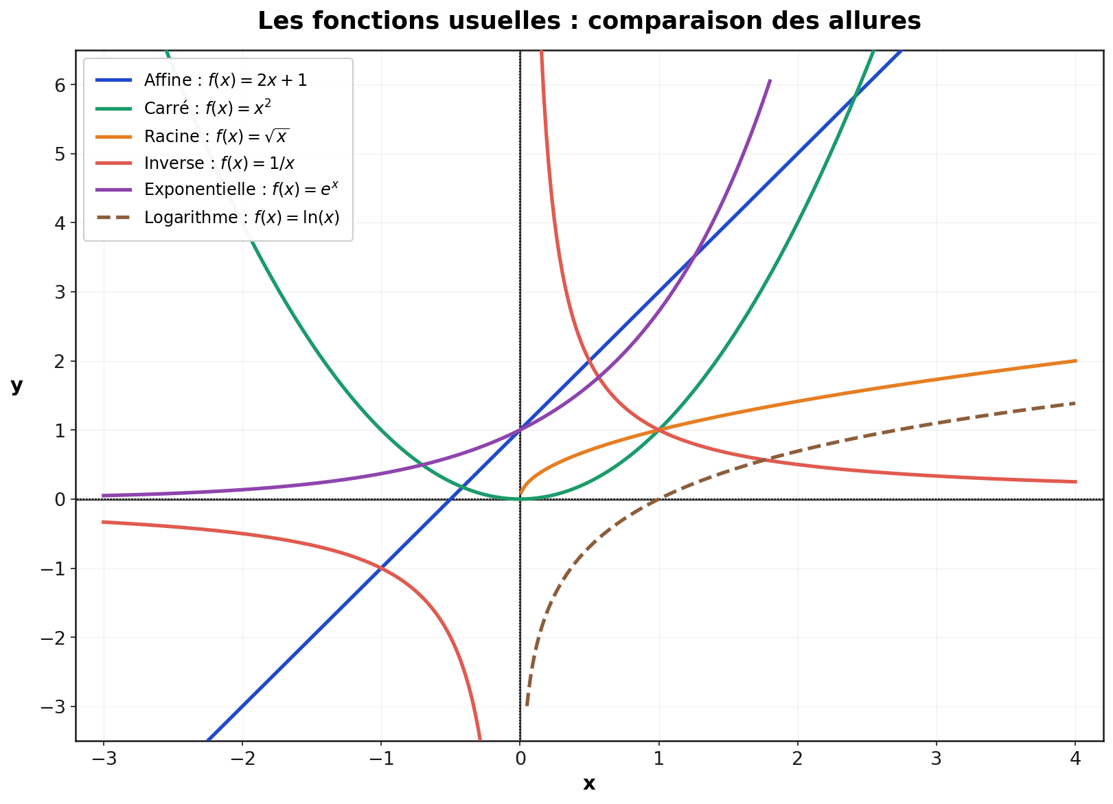 Courbes représentatives des fonctions usuelles : affine, carré, racine carrée, inverse, exponentielle et logarithme dans un même repère