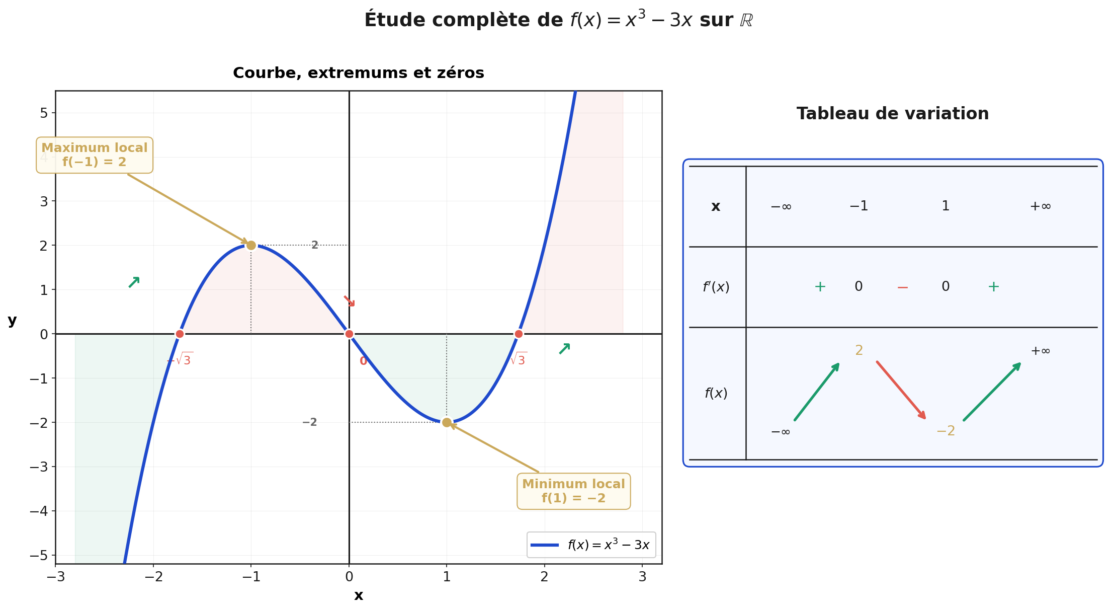 Étude complète de la fonction f(x) = x³ − 3x : courbe avec maximum local en x = −1, minimum local en x = 1, zéros en −√3, 0 et √3, et tableau de variation