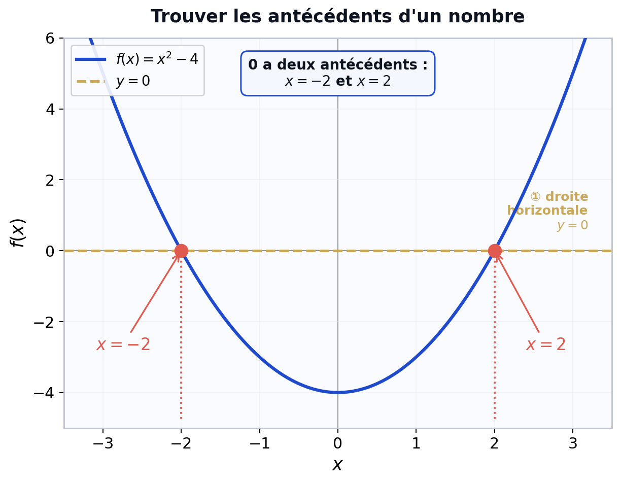 Trouver les antécédents d'un nombre sur un graphique – méthode de la droite horizontale