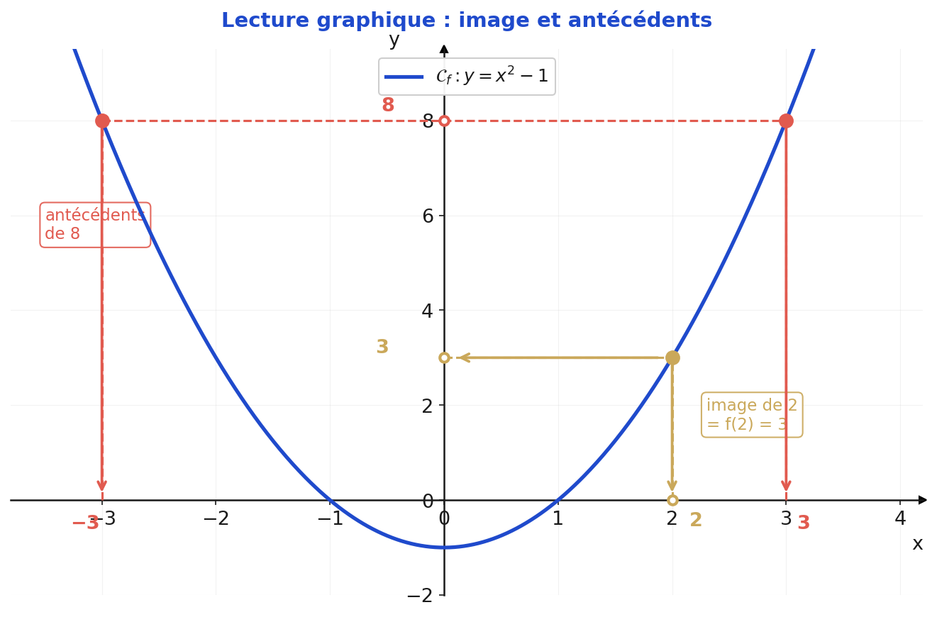 Lecture graphique : image de 2 par f (en doré) et antécédents de 8 (en rouge) sur la courbe de f(x) = x² − 1