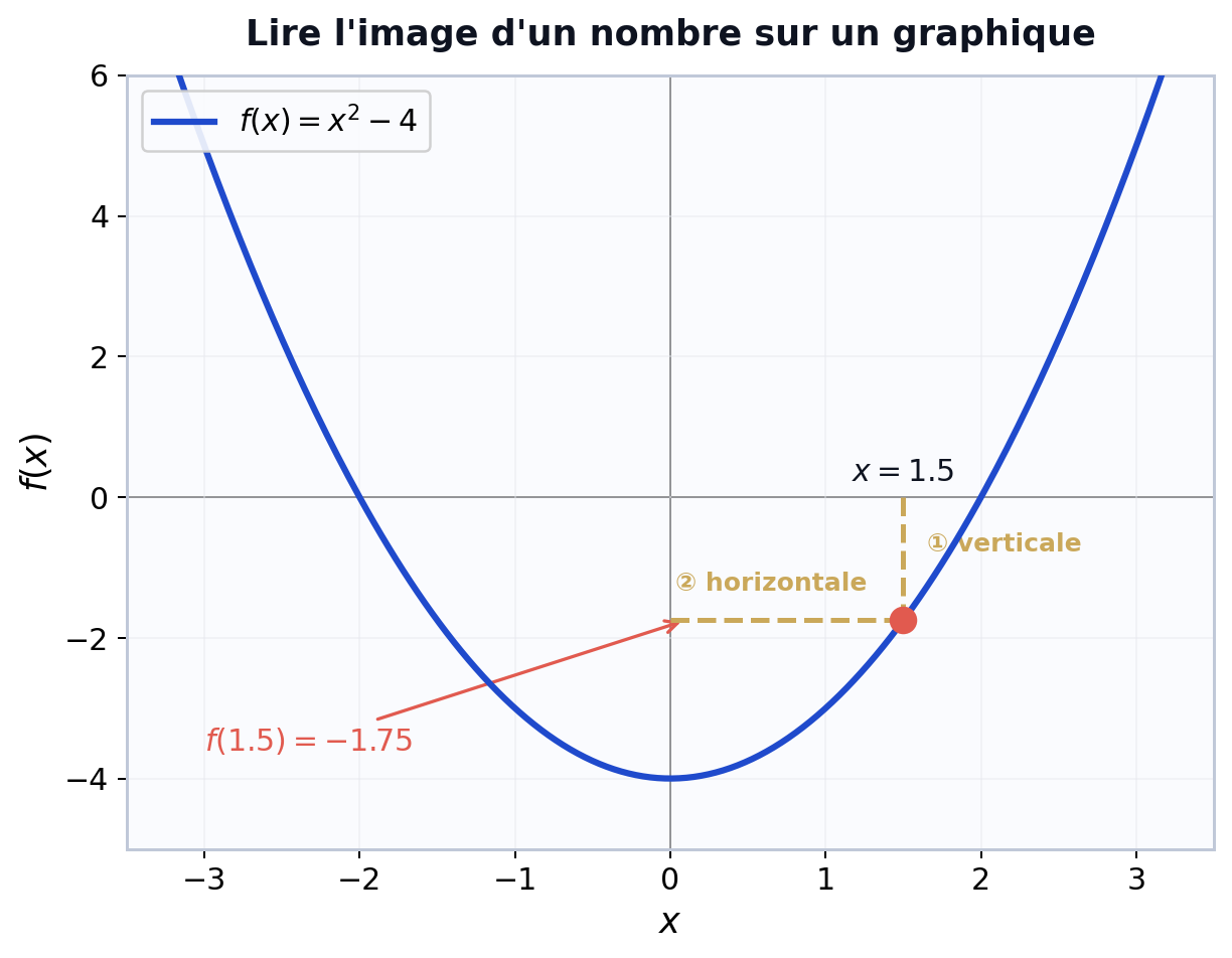 Méthode pour lire l'image d'un nombre sur le graphique d'une fonction en 3ème