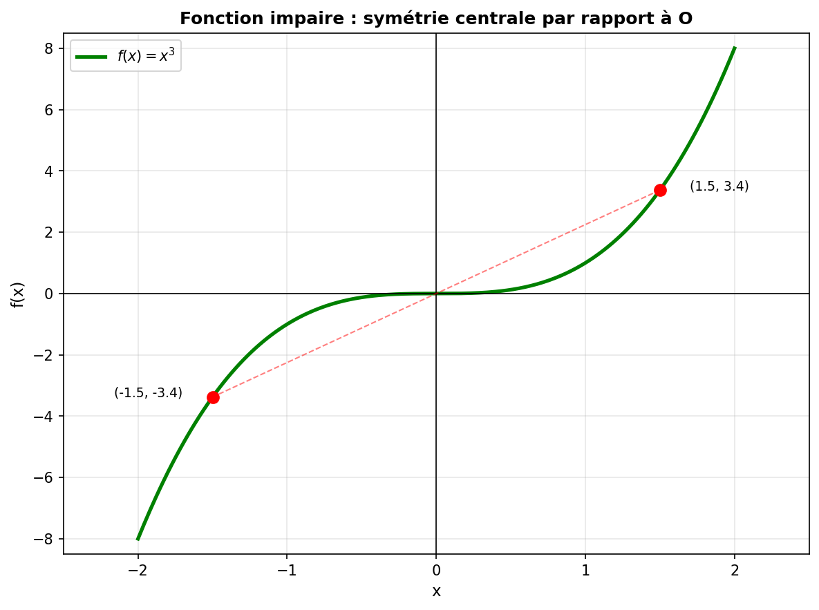 Graphique montrant la symétrie centrale d'une fonction impaire x³ par rapport à l'origine