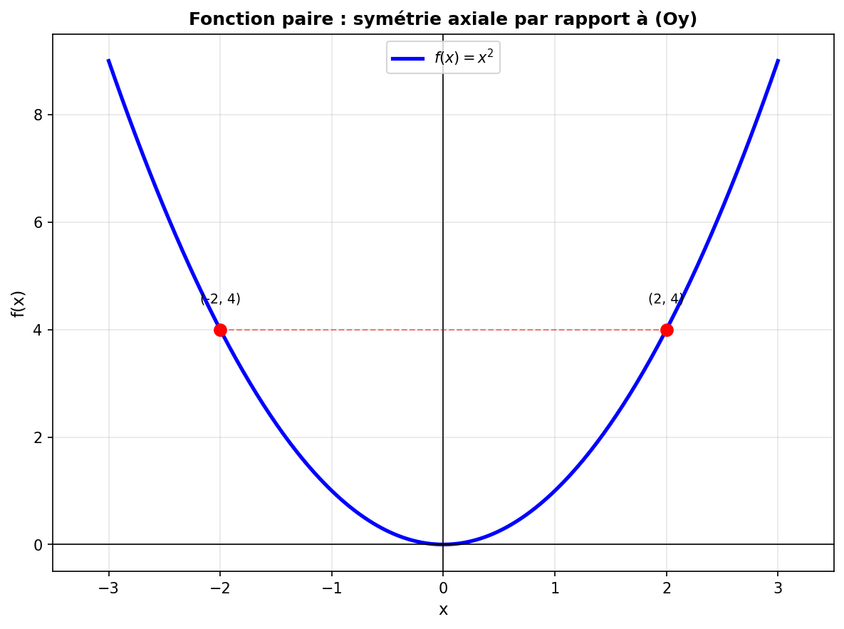 Graphique montrant la symétrie axiale d'une fonction paire x² par rapport à l'axe des ordonnées