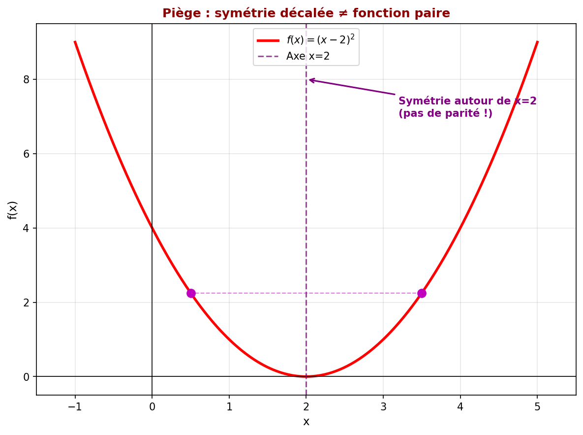 Graphique montrant une parabole décalée avec symétrie autour de x=2, illustrant qu'elle n'est pas une fonction paire