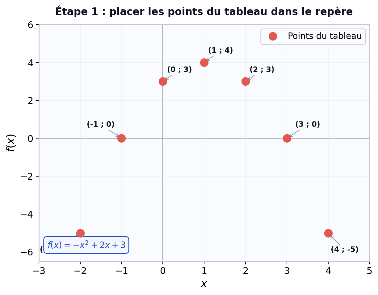 Placer les points d'un tableau de valeurs dans un repère – fonction en 3ème