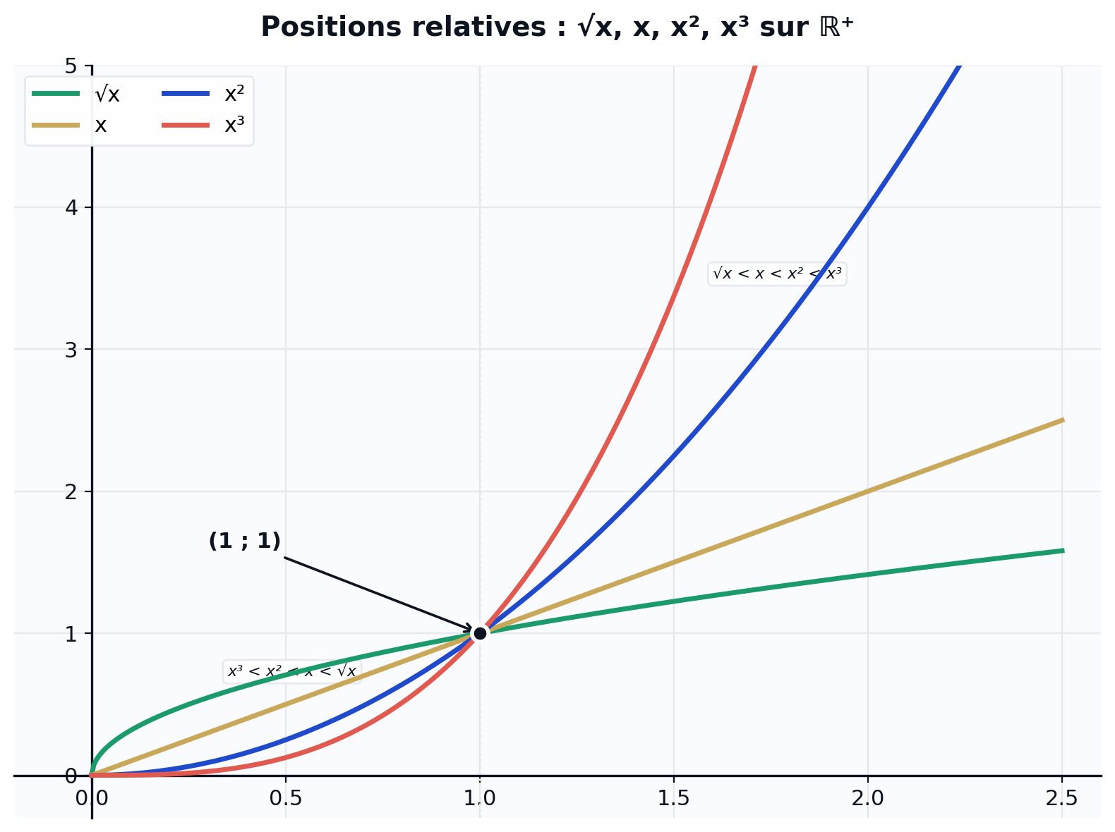 Positions relatives des fonctions de référence √x, x, x² et x³ sur ℝ⁺