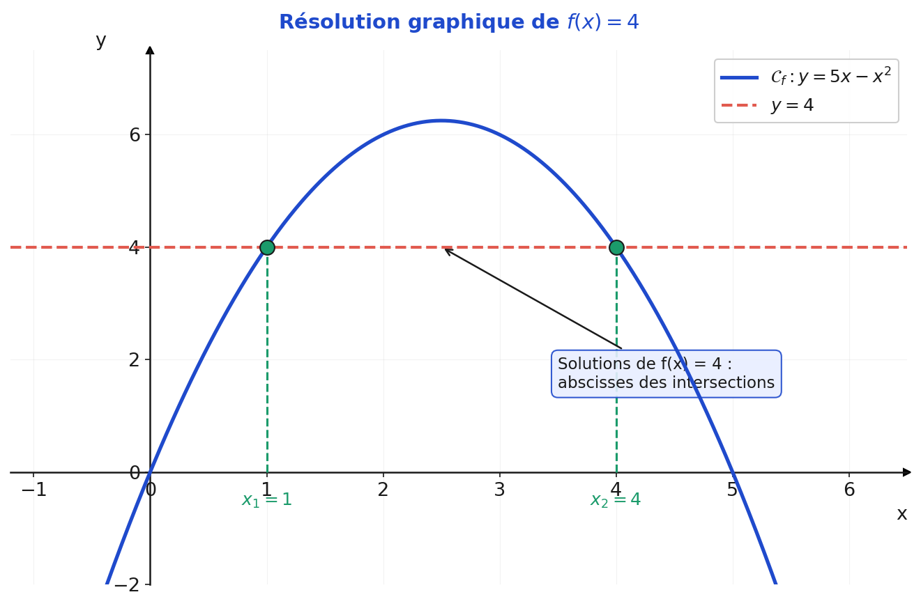 Résolution graphique de f(x) = 4 : la droite y = 4 coupe la courbe en x = 1 et x = 4