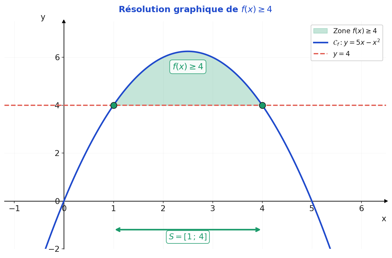 Résolution graphique de f(x) ≥ 4 : zone colorée entre x = 1 et x = 4 où la courbe est au-dessus de y = 4