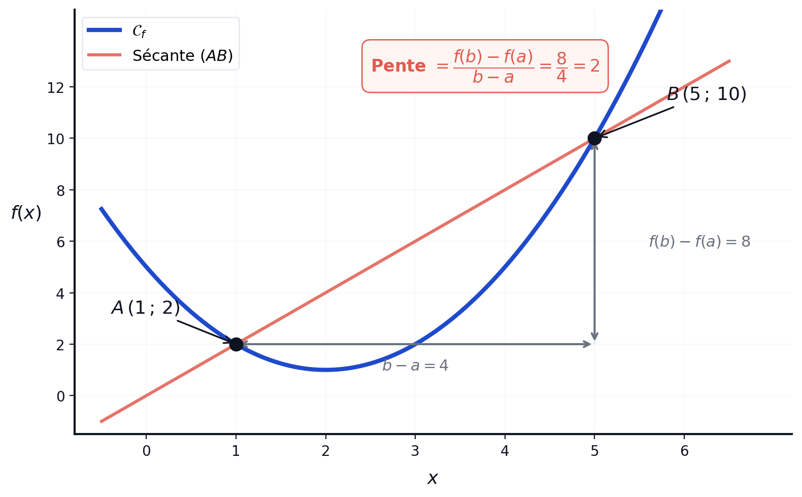 Taux de variation d'une fonction : pente de la sécante entre A(1 ; 2) et B(5 ; 10) sur la courbe de f(x) = x² − 4x + 5