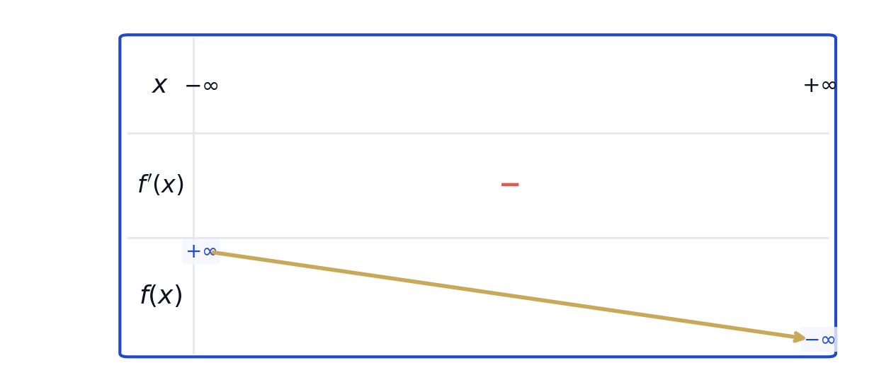 Tableau de variation de f(x) = ln(x² + 1) − x sur ℝ : fonction décroissante de +∞ à −∞