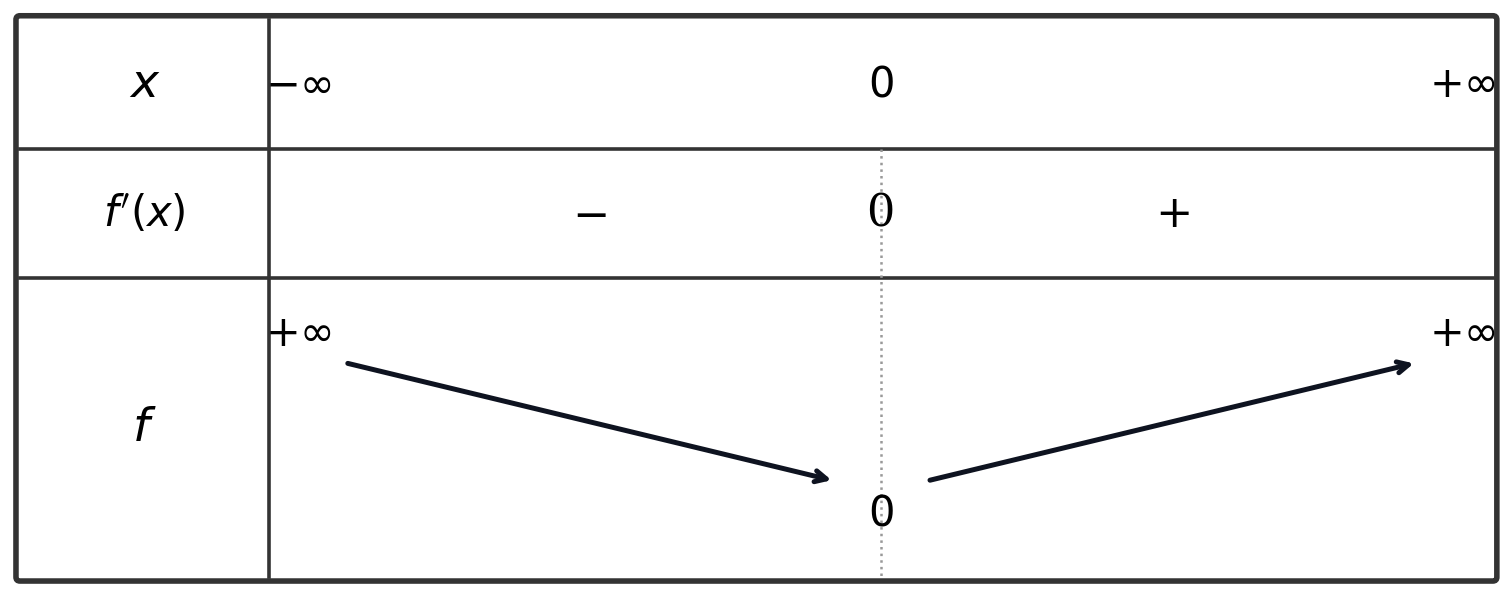Tableau de variation de la fonction carré : décroissante de +∞ à 0, puis croissante de 0 à +∞, avec un minimum en 0