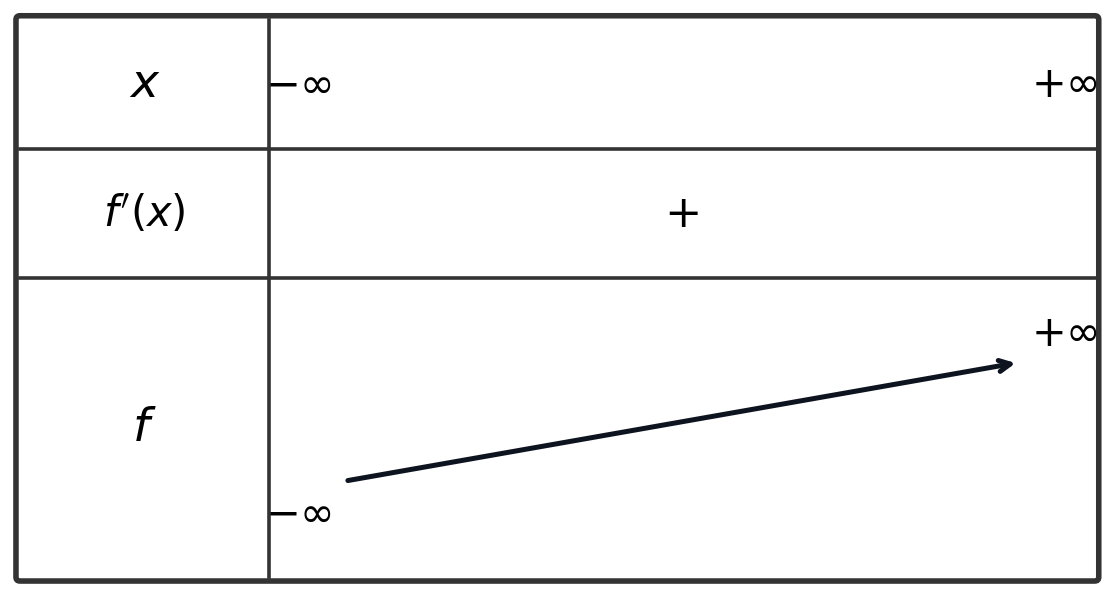 Tableau de variation de la fonction cube : strictement croissante sur ℝ