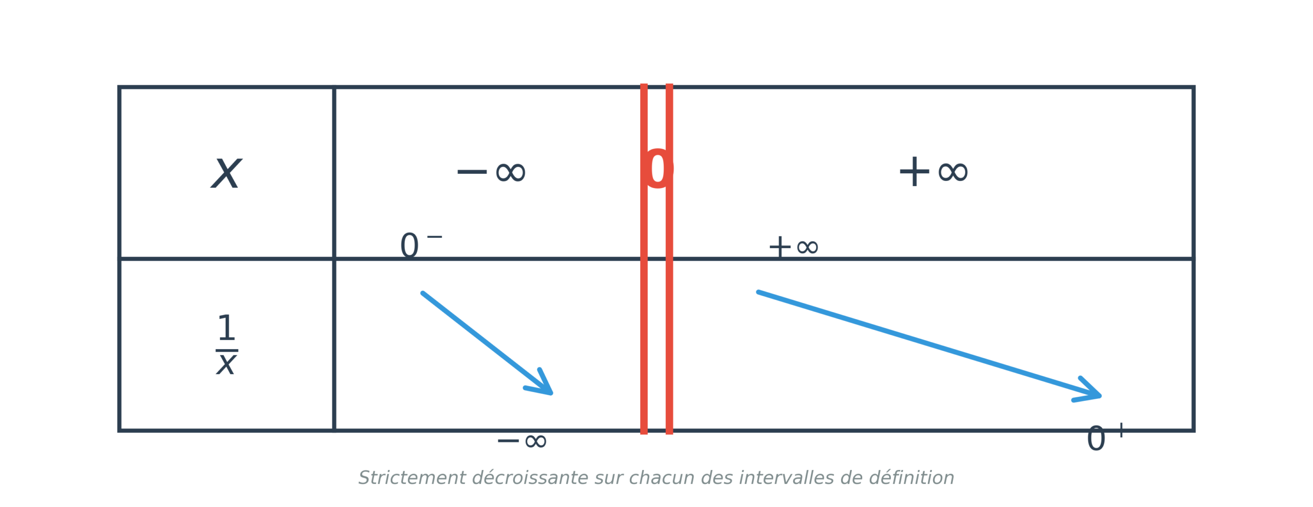 Tableau de variation de la fonction inverse sur chacun des deux intervalles