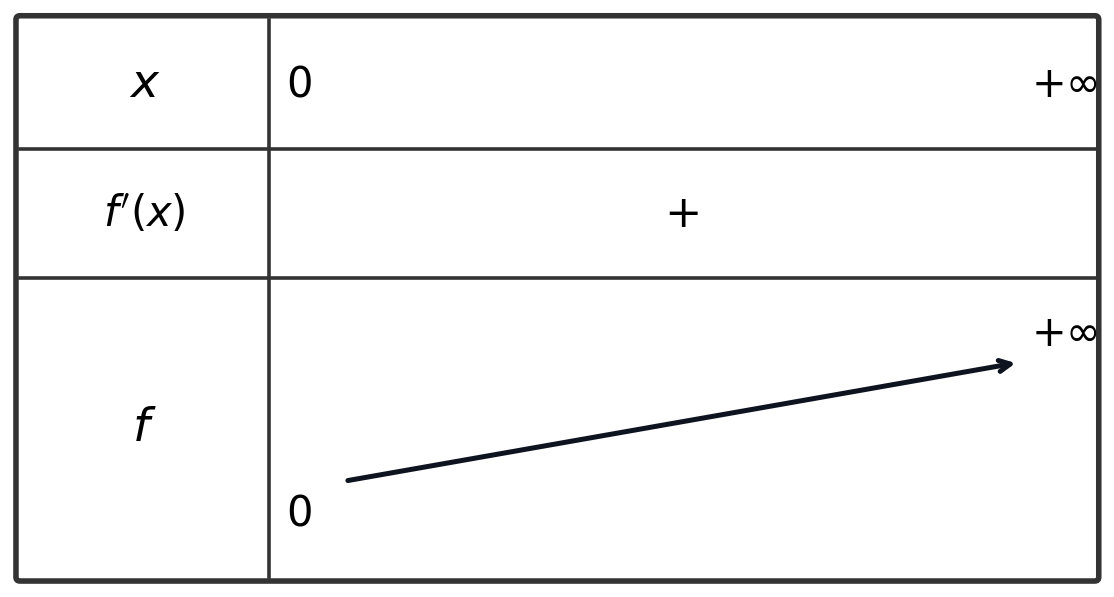 Tableau de variation de la fonction racine carrée : strictement croissante sur [0 ; +∞[