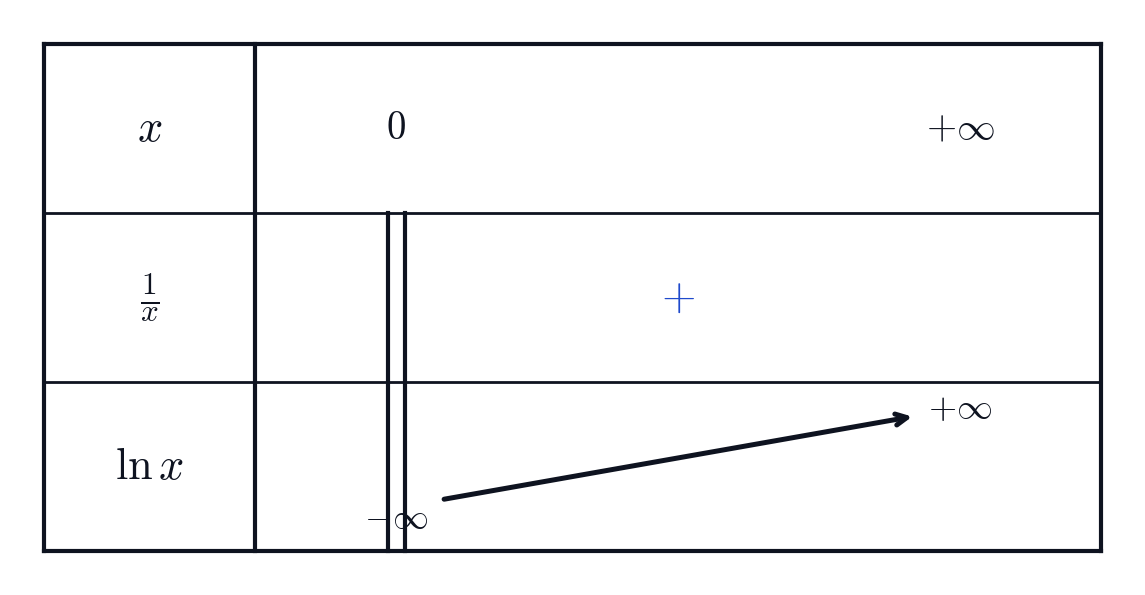 Tableau de variation de la fonction logarithme népérien : dérivée 1/x positive, fonction strictement croissante de −∞ à +∞