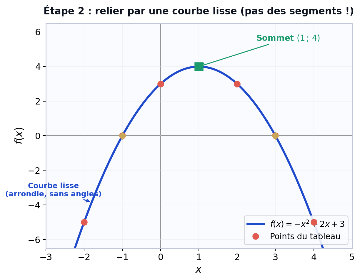 Tracer une courbe lisse à partir des points du tableau – ne pas relier par des segments