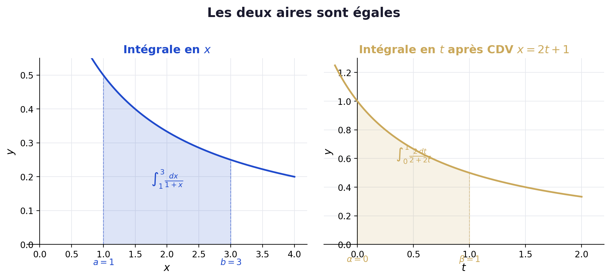 Interprétation géométrique du changement de variable
